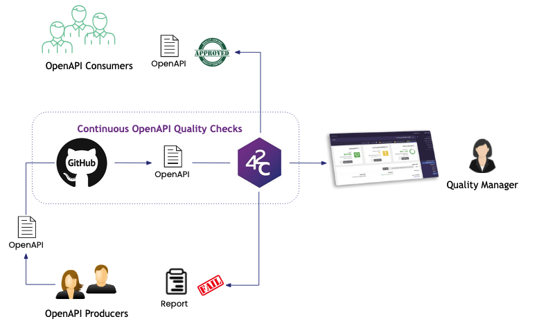 Benefits of the OpenAPI Contract with 42Crunch Benefits of the OpenAPI Contract with 42Crunch